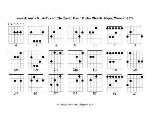 Basic Chord Chart Pdf