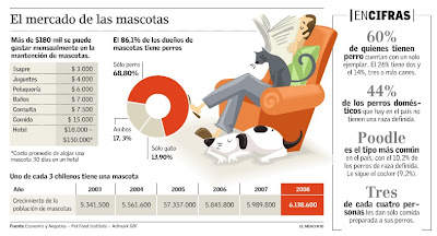 mundo de las amadas mascotas - El Mercurio Diciembre 08, 2008