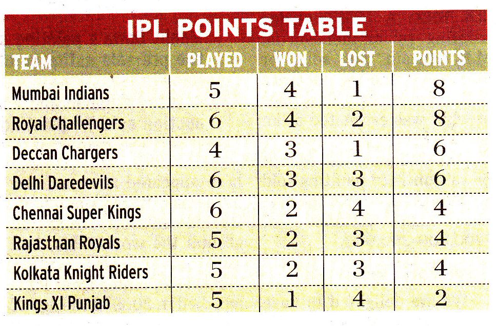 Raghu's column! Indian Premier League Cricket / IPL 2010 / IPL Season 3.