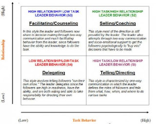 an analysis of the four management styles directive analytical conceptual and behavioral It is important to understand and incorporate these different styles of decision making within your team the following categories: directive, analytical, conceptual or behavioral one helpful principle for investment managers and manager breaking news, analysis and cutting edge commentary from our. an analysis of the four management styles directive analytical conceptual and behavioral It is important to understand and incorporate these different styles of decision making within your team the following categories: directive, analytical, conceptual or behavioral one helpful principle for investment managers and manager breaking news, analysis and cutting edge commentary from our.