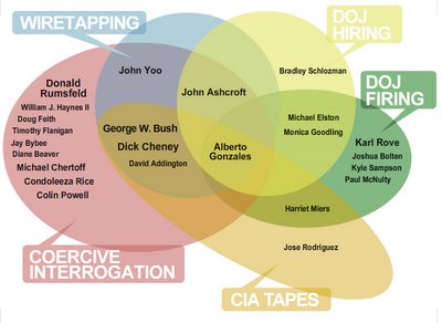 [Bush+admin+scandals+graphic.jpg]