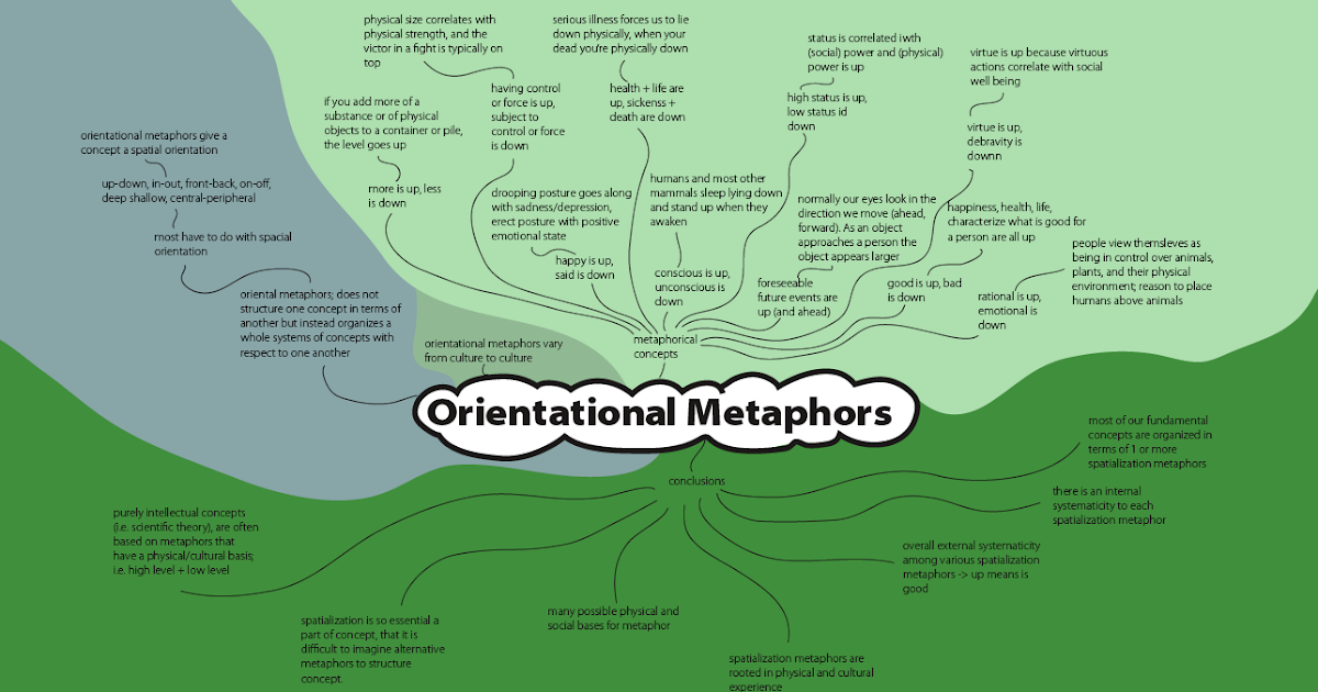 Inspiration Explosion Mind Map Orientational Metaphors