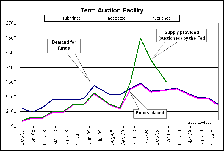 [Term+Auction+Facility+-+TAF+-+SoberLook.png]