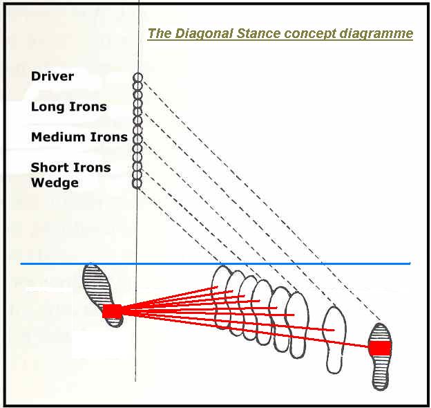 Golf Swing Theory The Diagonal Stance