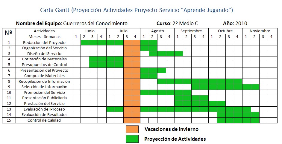Carta Gantt