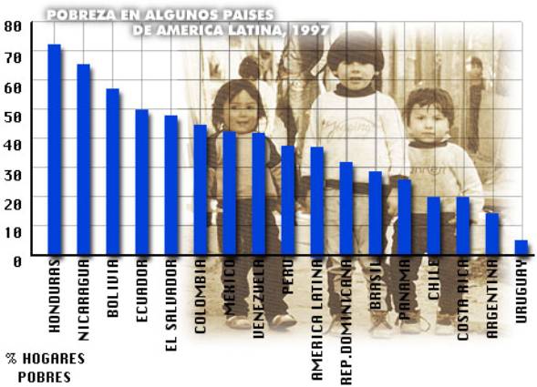 Porcentaje De Pobreza En Honduras 2011