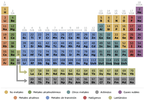 en el primer perodo slo hay dos elementos hidrgeno y helio sus tomos tienen un solo nivel de energa y sus configuraciones electrnicas son l y 2 - Tabla Periodica De Los Elementos Atomos en el primer perodo slo hay dos elementos hidrgeno y helio sus tomos tienen un solo nivel de energa y sus configuraciones electrnicas son l y 2 - Tabla Periodica De Los Elementos Atomos