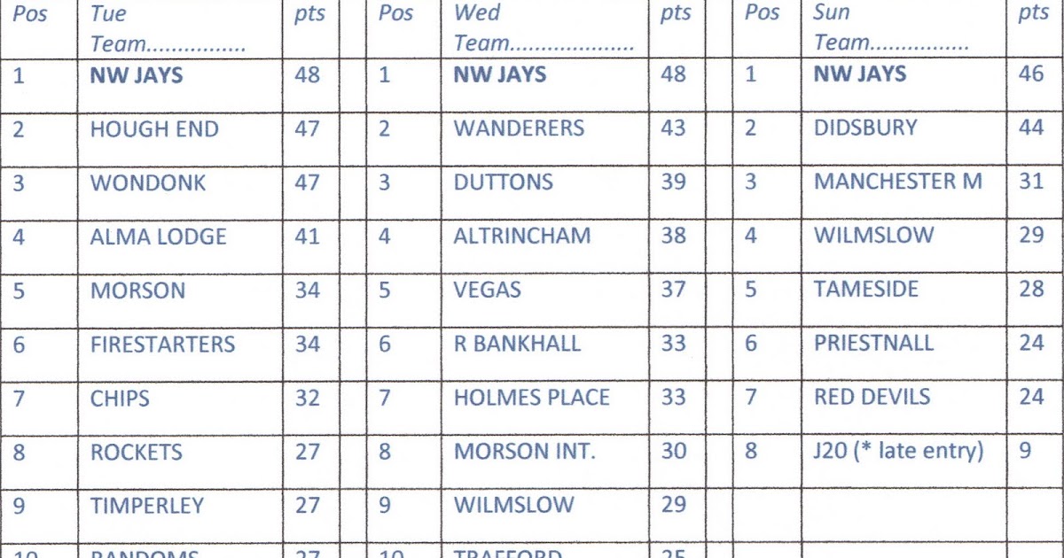 NW Jays Netball 2010/11 Stockport League Premier Tables