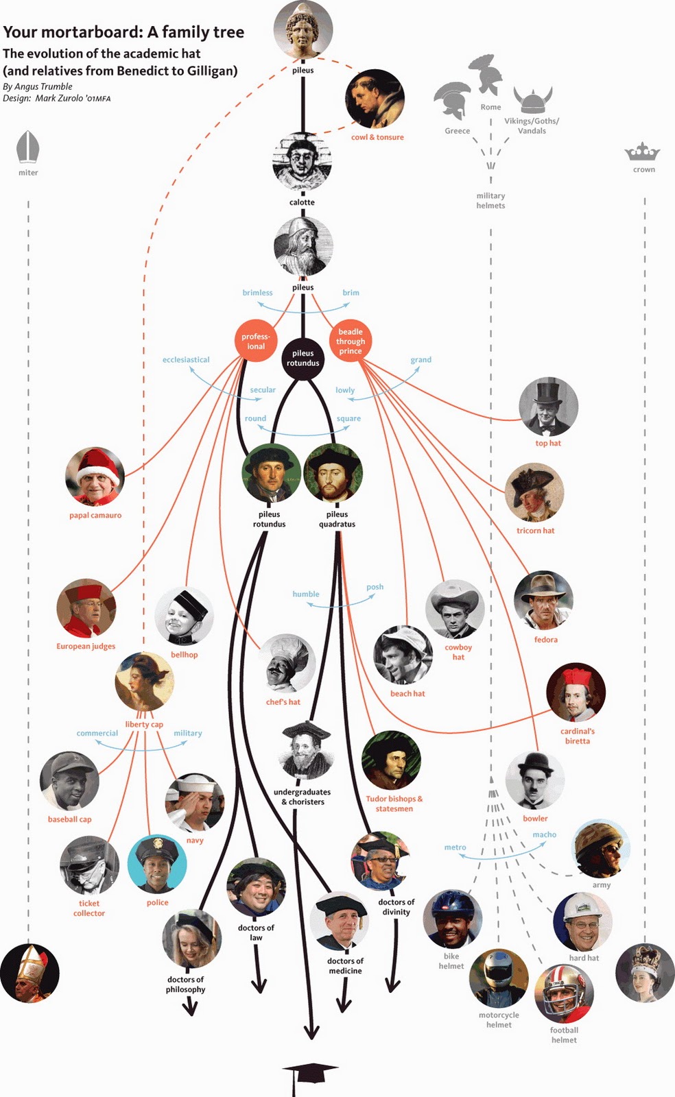 The Philippi Collection The History of Hats or Your mortarboard A