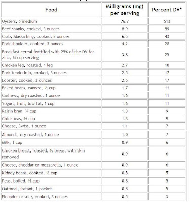 zinc sources