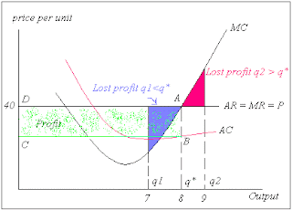 Revenue curves