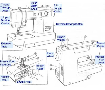 machine sewing parts fibre yarn fabric