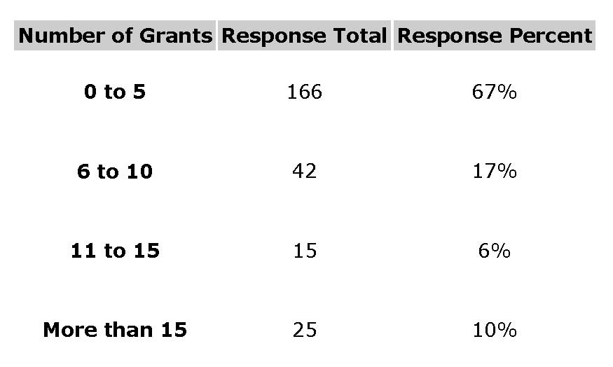 How to Get a School Grant How Many Grants Should Your School Receive?