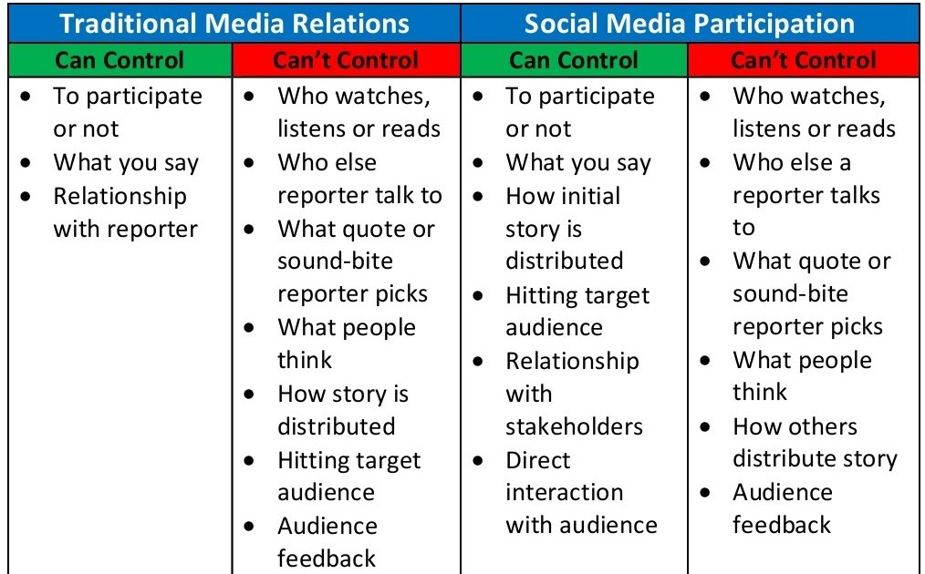 View From The Bridge Making the case for Corporate Social Media Control vs. Influence