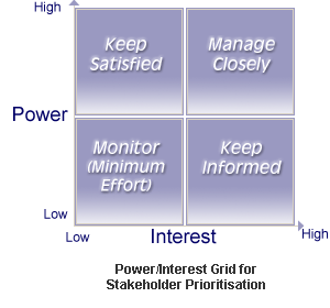 Stakeholder Power Matrix