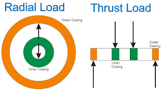 Me2045 Group C 09 10 Types Of Bearing