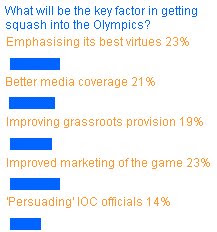 Squashblog poll results
