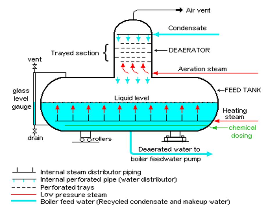 Inside Power Station Deaerator