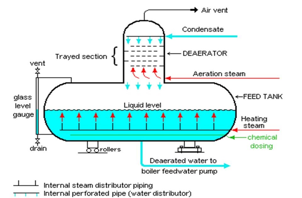 Deaerator Inside Power Station