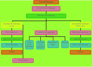 Bp Organizational Chart