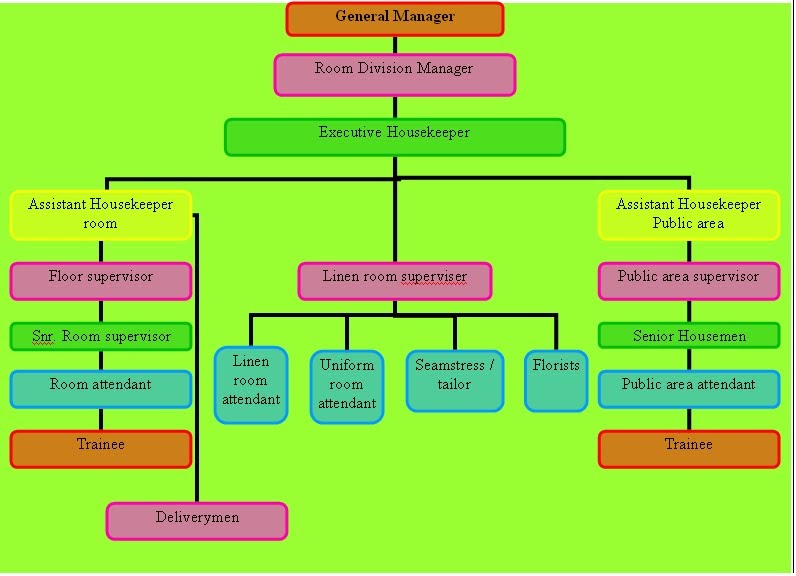 Housekeeping Organization Chart of Housekeeping Department In a Large