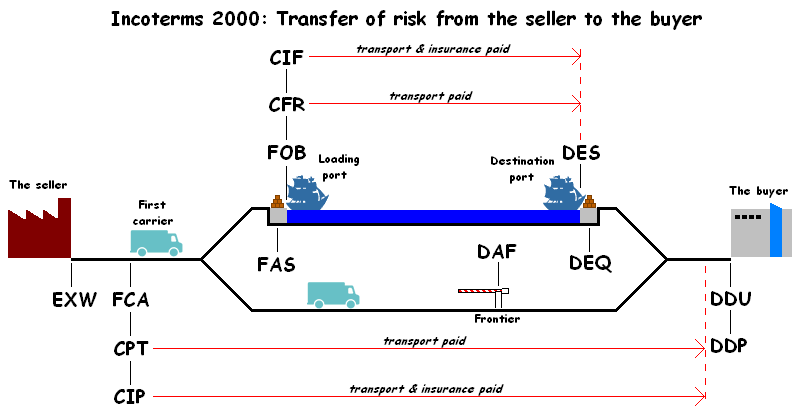 Commercial Works: INCOTERMS IN