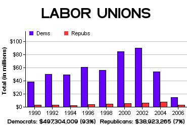 [laborunionpolcontributions.gif]