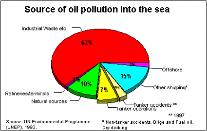 Oil Spill History Chart