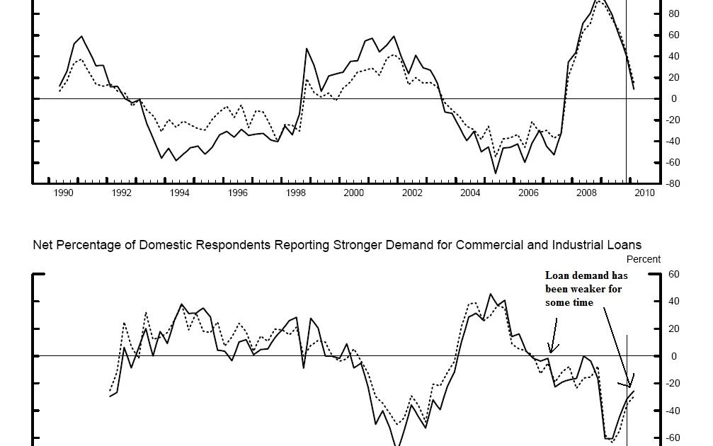 The Bonddad Blog Federal Reserve Releases Senior Loan Officer Survey
