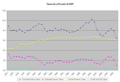 Taxes Gdp