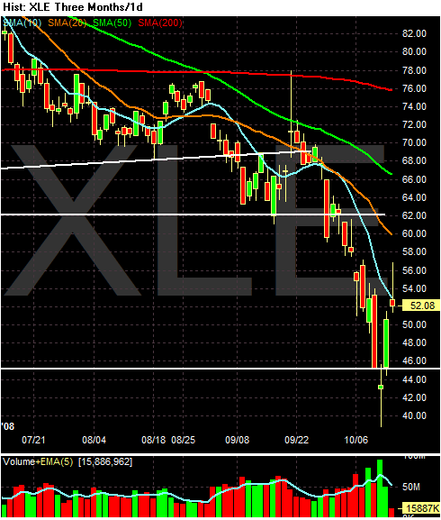 [XLE+-+Candle+Three+Months_1d+2008-10-14+093126.GIF]