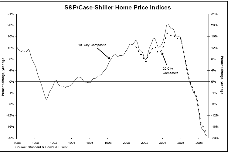 [case-shiller-2009-01.png]