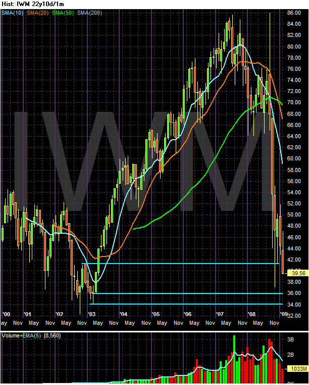 [Chart+of+IWM.gif]
