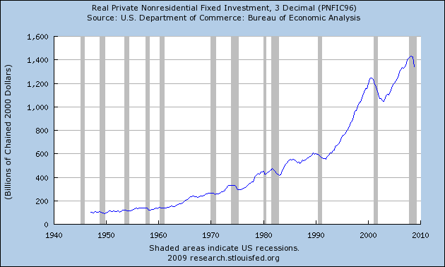 [real+private+nonresidential+fixed+investment.png]