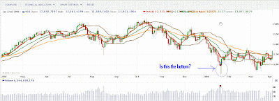 Dow Jones industrials index bottom Dow Jones industrials index bottom
