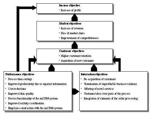 success factors of mobile CRM projects