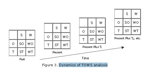 tows analysis
