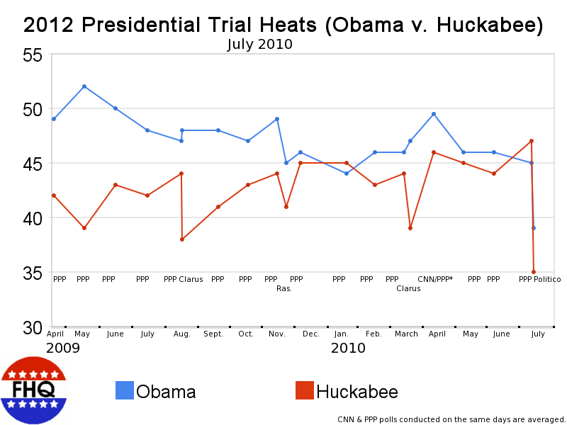 On to Mike Huckabee.