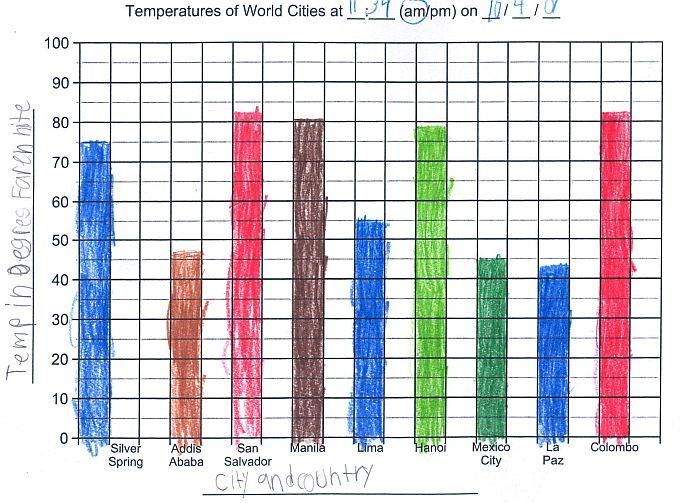 Homeschool Parent: Create a Temperature Bar Graph