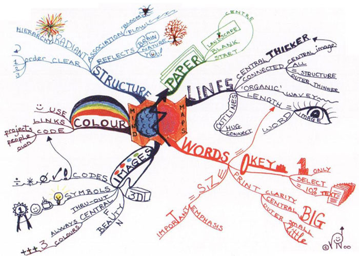 the example of a mind map