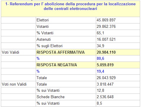 Qui sotto sono riportati i risultati dei tre "referendum sul nucleare"