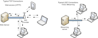 Tcp And Udp