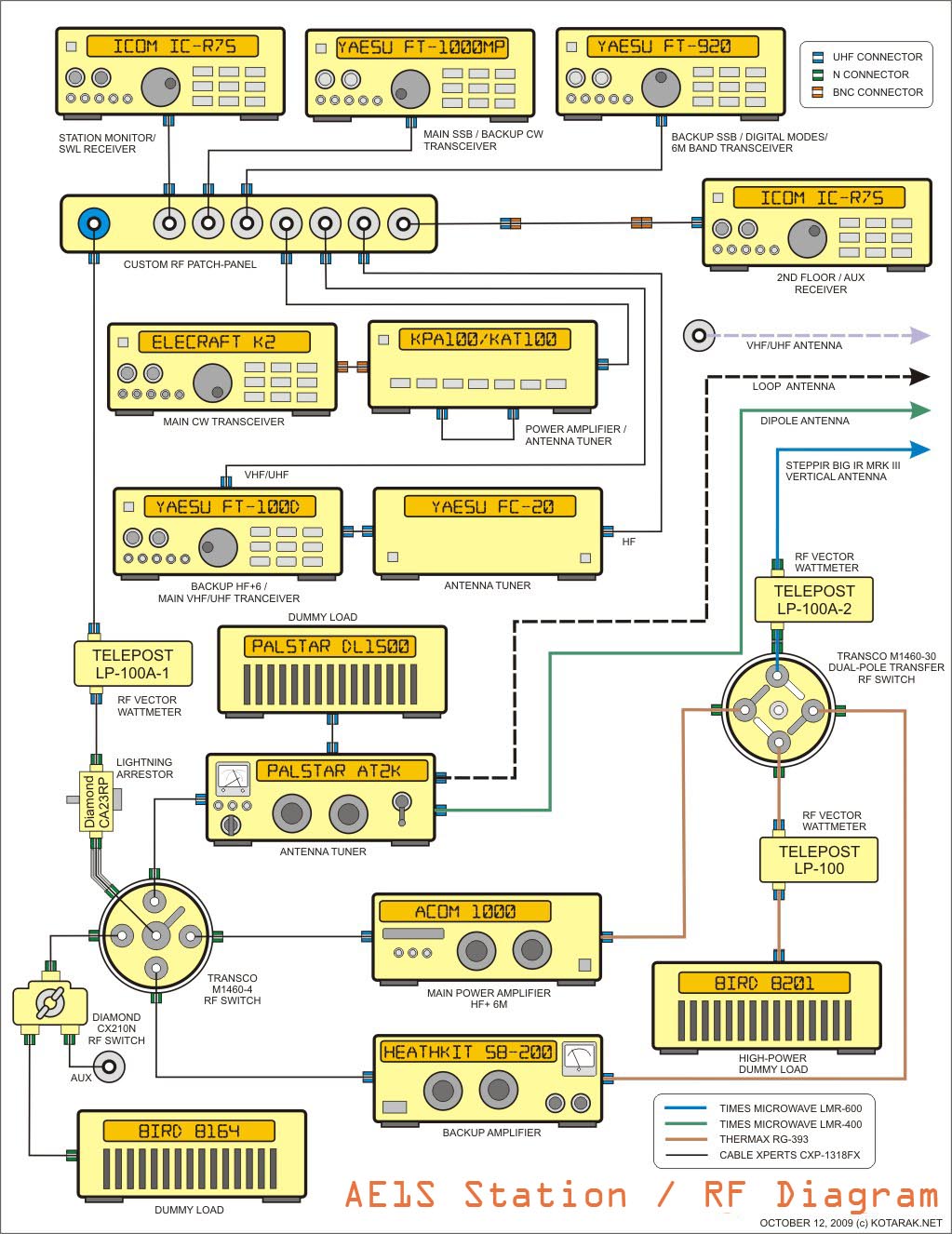 AE1S Amateur Radio Blog: Hamshack RF Signal Path Diagram ham shack wiring diagrams 