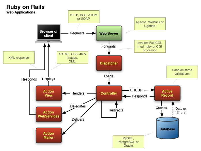 nando on rails