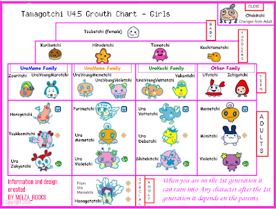 Tamagotchi On Growth Chart