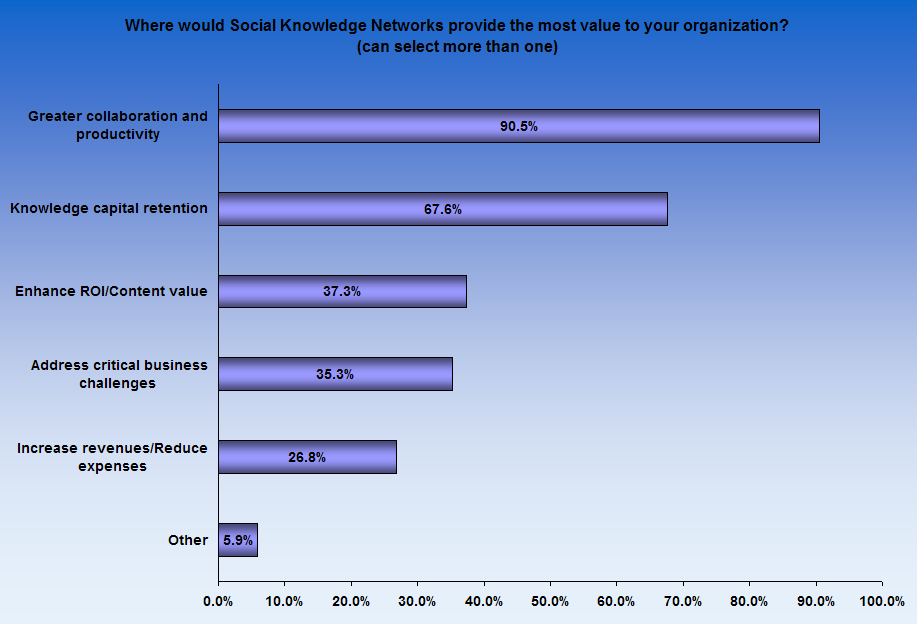 [InmagicSocializingKnowledgeRepositoryWebinarPoll3.PNG]