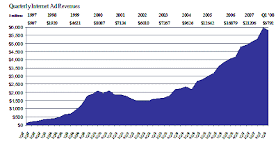 Gráfico dos investimentos publicitários na internet americana