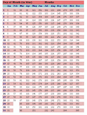 Day Number Chart