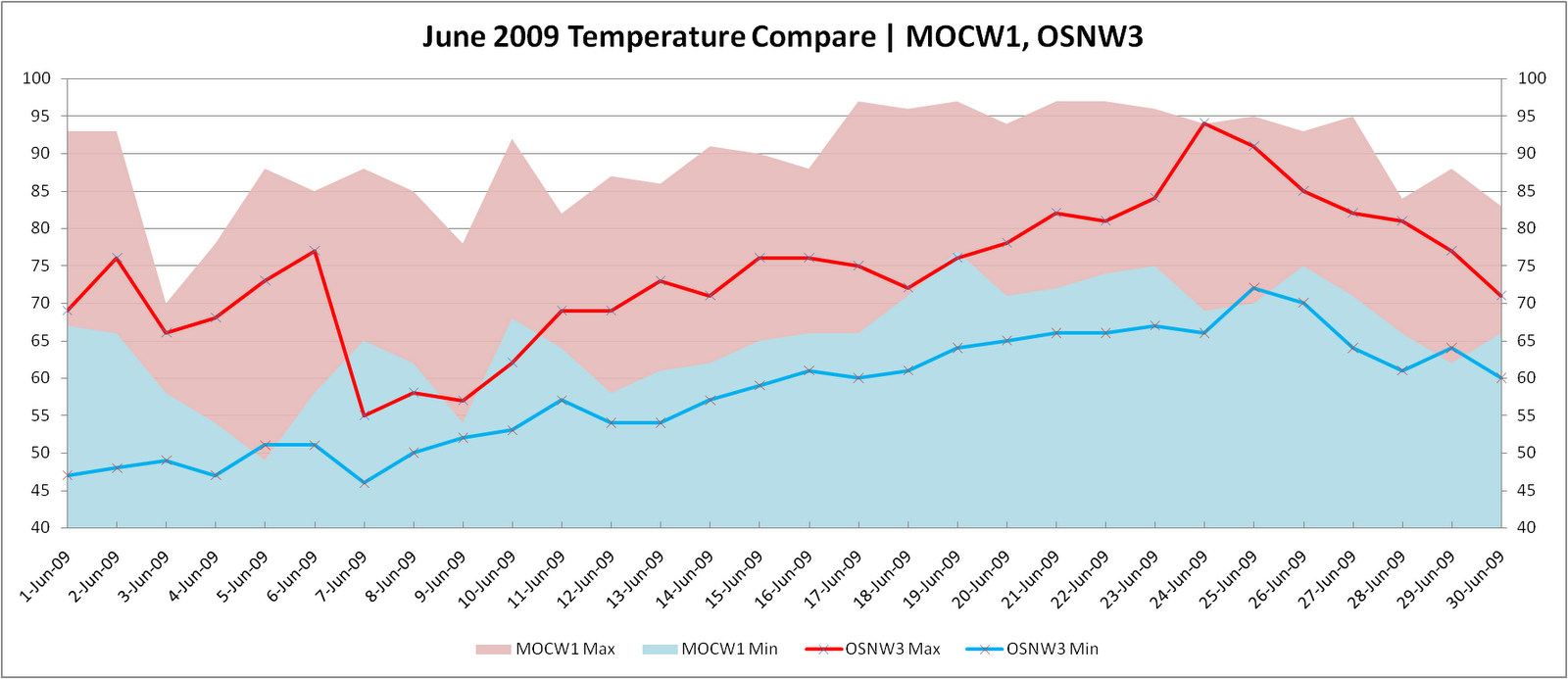 [MOCW1+-+OSNW3+comparison_25923_image001.png]