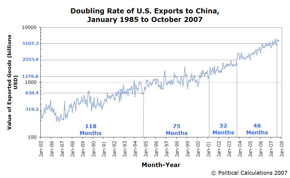 [trade-us-to-china-doubling-periods-Jan-1985-Oct-2007.JPG]